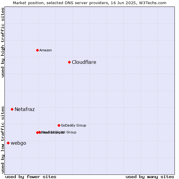 Market position of Cloudflare vs. Netafraz vs. webgo