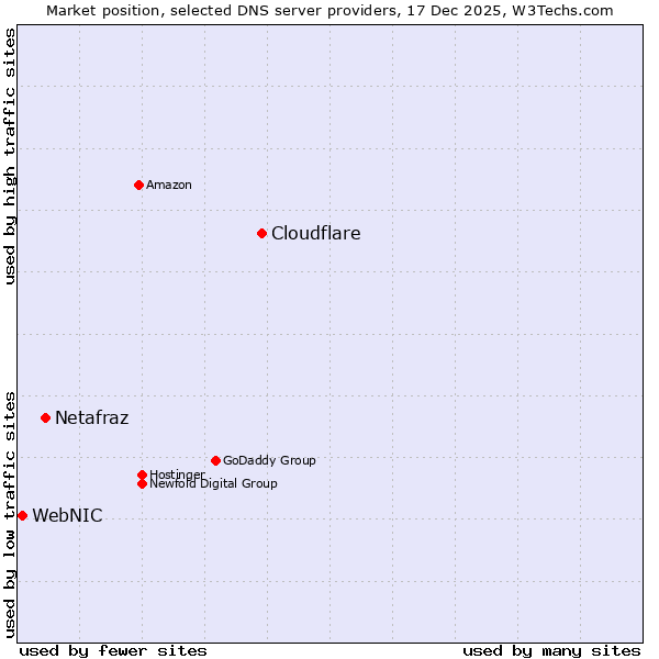 Market position of Cloudflare vs. Netafraz vs. WebNIC