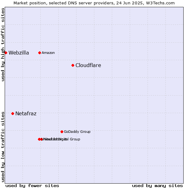 Market position of Cloudflare vs. Netafraz vs. Webzilla