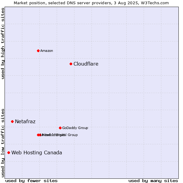 Market position of Cloudflare vs. Netafraz vs. Web Hosting Canada