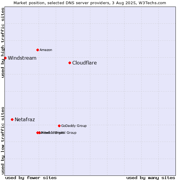 Market position of Cloudflare vs. Netafraz vs. Windstream