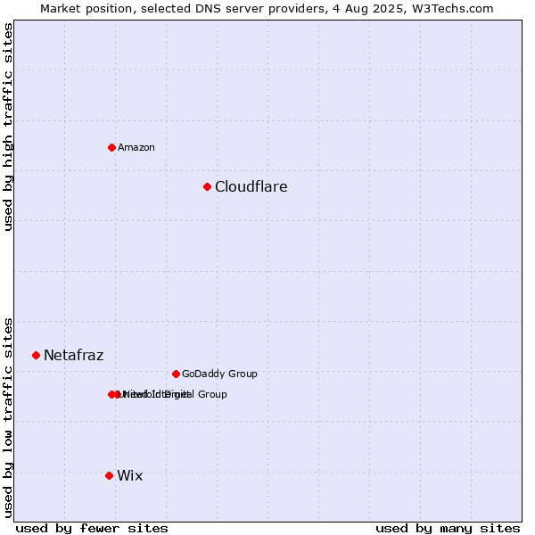 Market position of Cloudflare vs. Wix vs. Netafraz