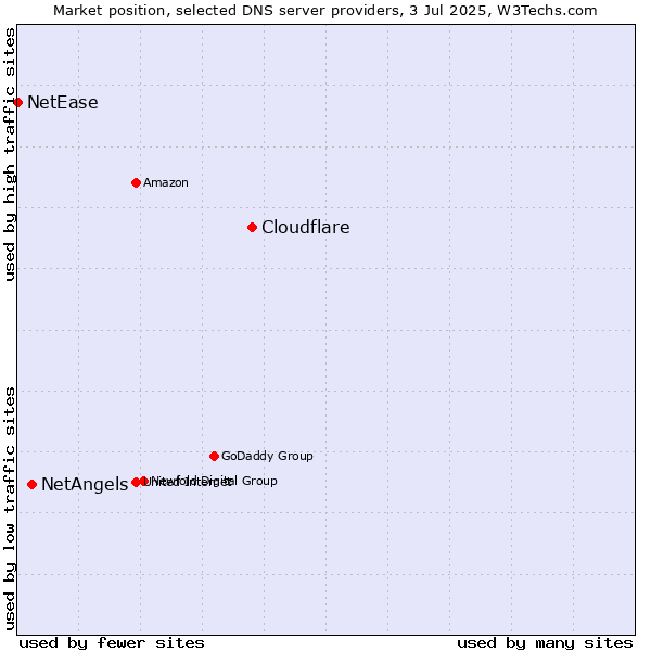 Market position of Cloudflare vs. NetAngels vs. NetEase