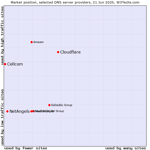 Market position of Cloudflare vs. NetAngels vs. Cellcom