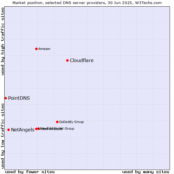 Market position of Cloudflare vs. NetAngels vs. PointDNS