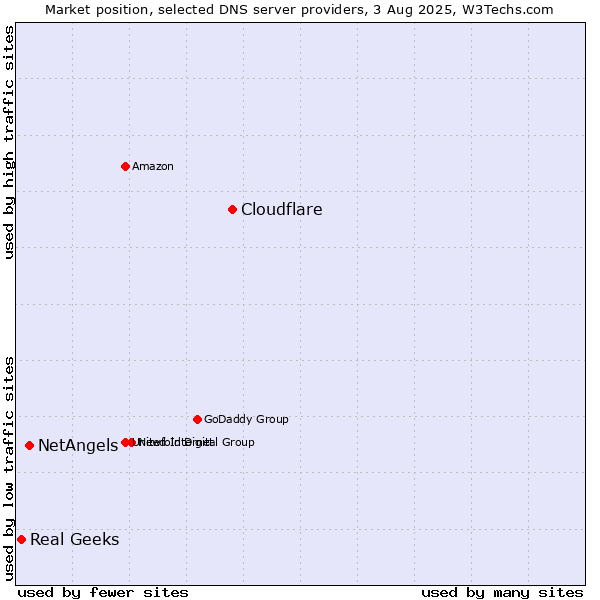 Market position of Cloudflare vs. NetAngels vs. Real Geeks