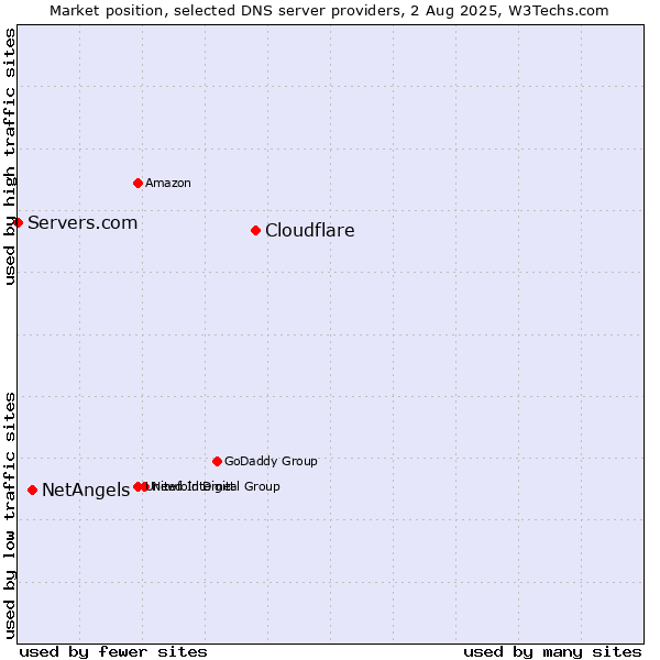 Market position of Cloudflare vs. NetAngels vs. Servers.com