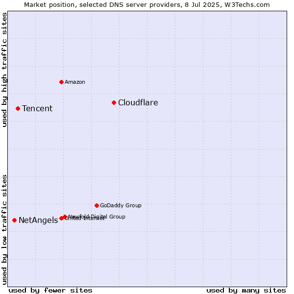 Market position of Cloudflare vs. Tencent vs. NetAngels