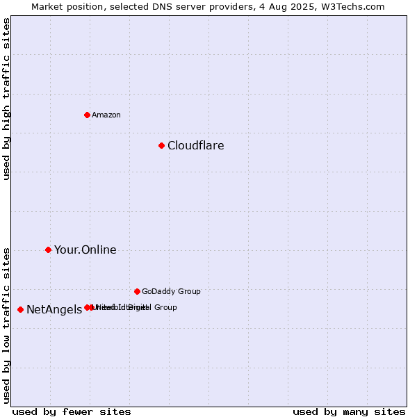 Market position of Cloudflare vs. Your.Online vs. NetAngels