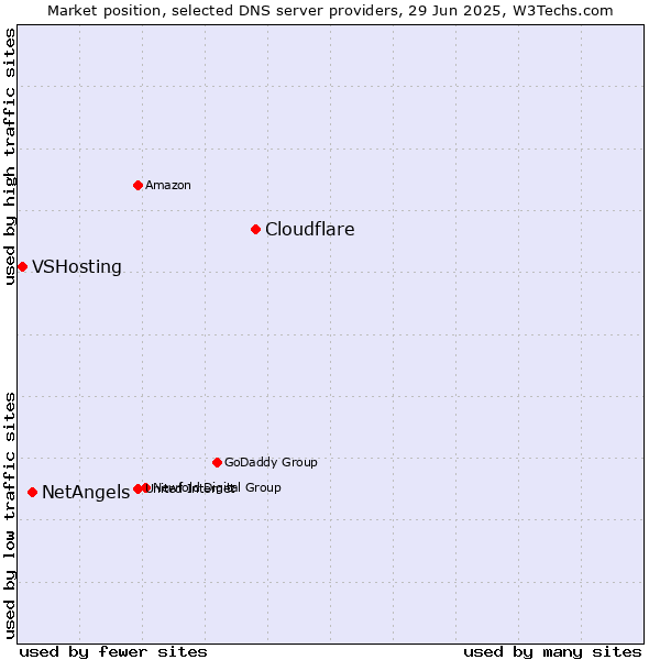 Market position of Cloudflare vs. NetAngels vs. VSHosting
