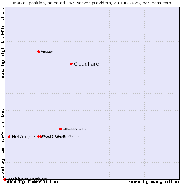 Market position of Cloudflare vs. NetAngels vs. Webhost Python