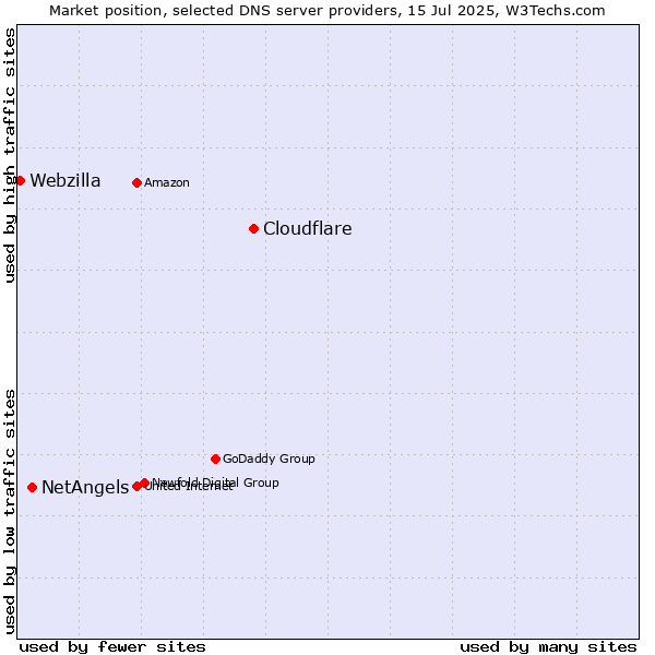 Market position of Cloudflare vs. NetAngels vs. Webzilla