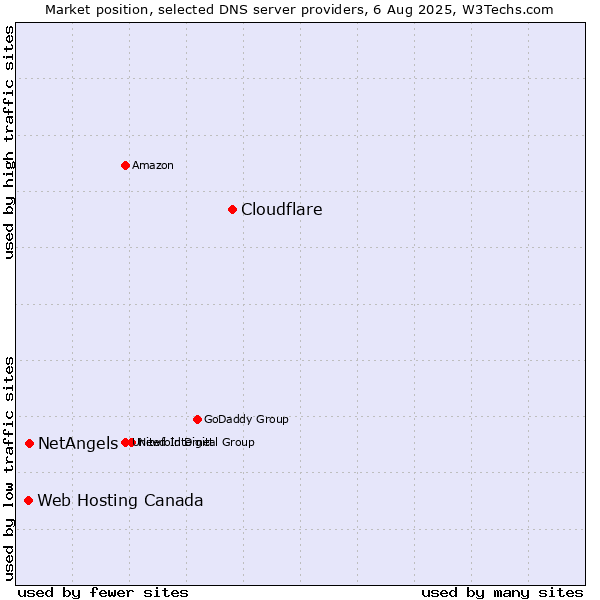 Market position of Cloudflare vs. NetAngels vs. Web Hosting Canada