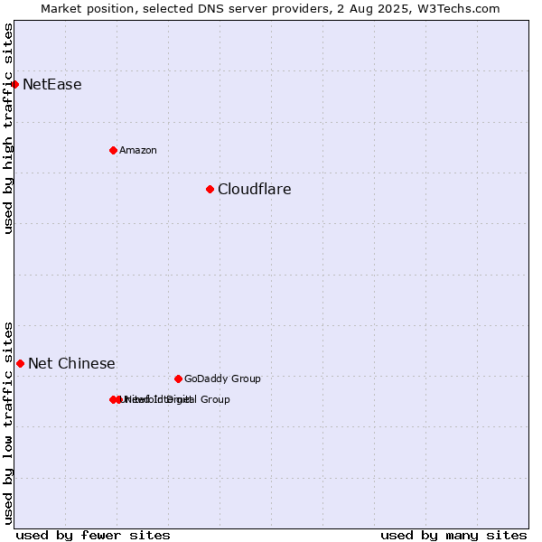 Market position of Cloudflare vs. Net Chinese vs. NetEase
