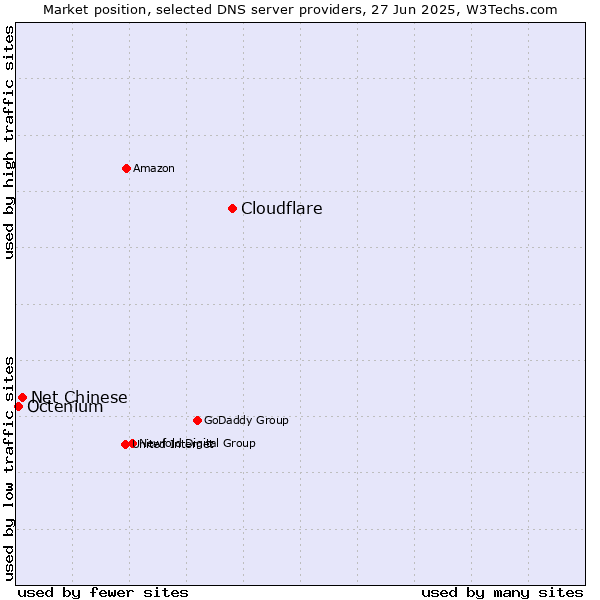 Market position of Cloudflare vs. Net Chinese vs. Octenium