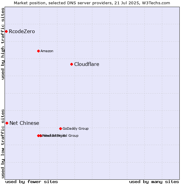 Market position of Cloudflare vs. Net Chinese vs. RcodeZero