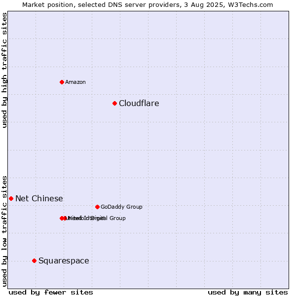 Market position of Cloudflare vs. Squarespace vs. Net Chinese