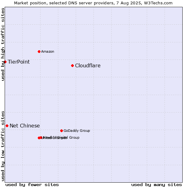 Market position of Cloudflare vs. Net Chinese vs. TierPoint