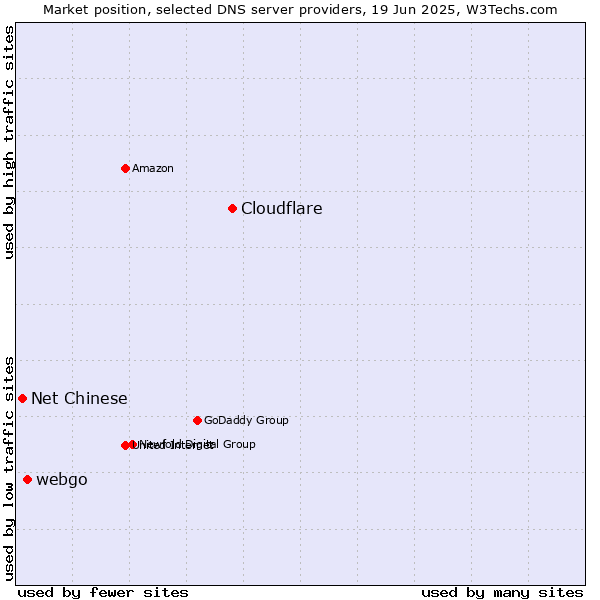 Market position of Cloudflare vs. webgo vs. Net Chinese