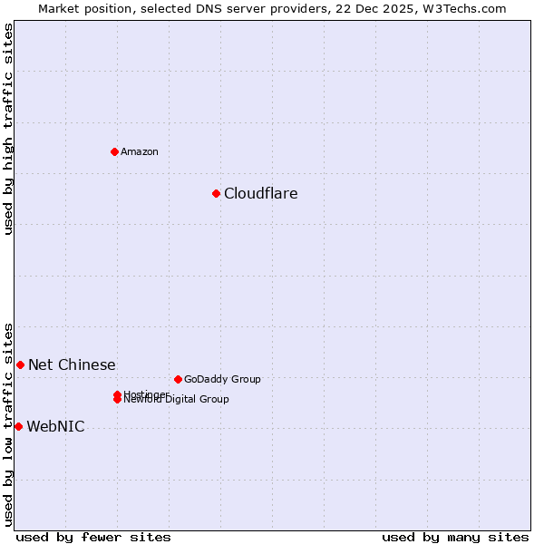 Market position of Cloudflare vs. Net Chinese vs. WebNIC