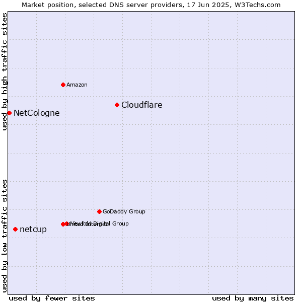 Market position of Cloudflare vs. netcup vs. NetCologne