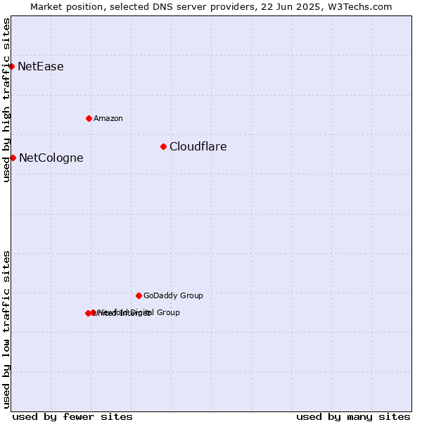 Market position of Cloudflare vs. NetCologne vs. NetEase