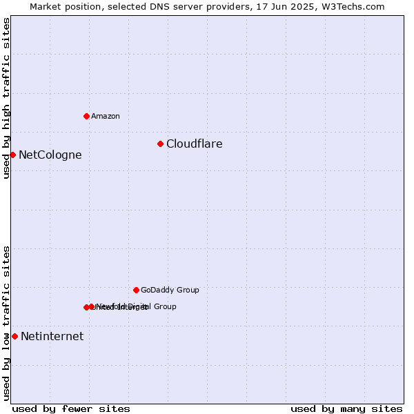 Market position of Cloudflare vs. Netinternet vs. NetCologne