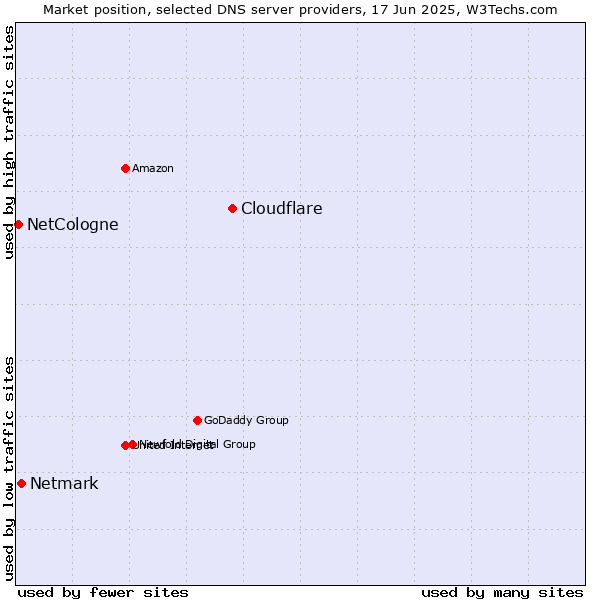 Market position of Cloudflare vs. Netmark vs. NetCologne