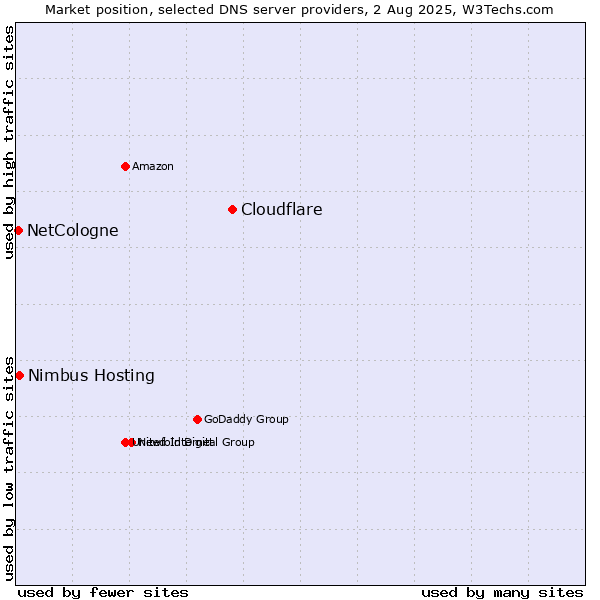 Market position of Cloudflare vs. Nimbus Hosting vs. NetCologne