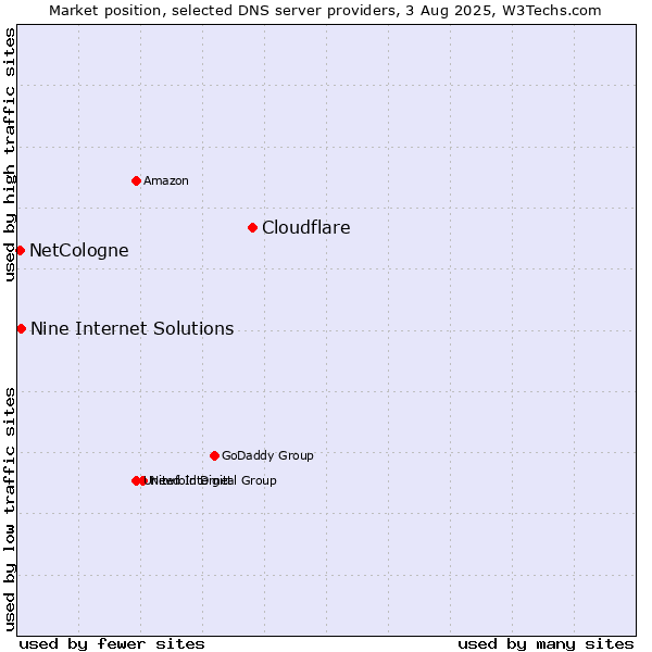 Market position of Cloudflare vs. Nine Internet Solutions vs. NetCologne