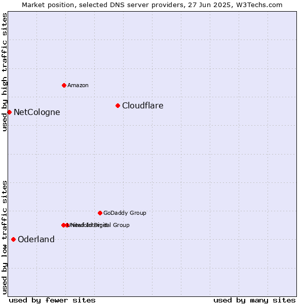 Market position of Cloudflare vs. Oderland vs. NetCologne