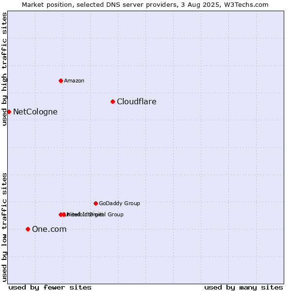 Market position of Cloudflare vs. One.com vs. NetCologne