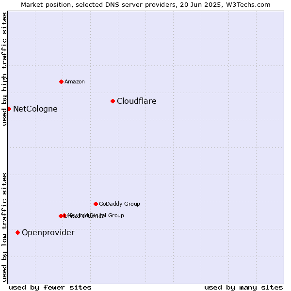 Market position of Cloudflare vs. Openprovider vs. NetCologne