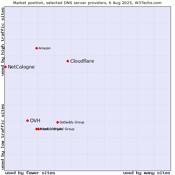 Market position of Cloudflare vs. OVH vs. NetCologne