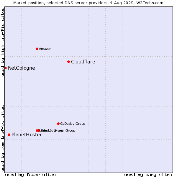 Market position of Cloudflare vs. PlanetHoster vs. NetCologne