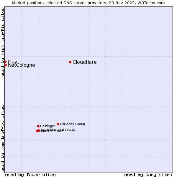 Market position of Cloudflare vs. NetCologne vs. Play