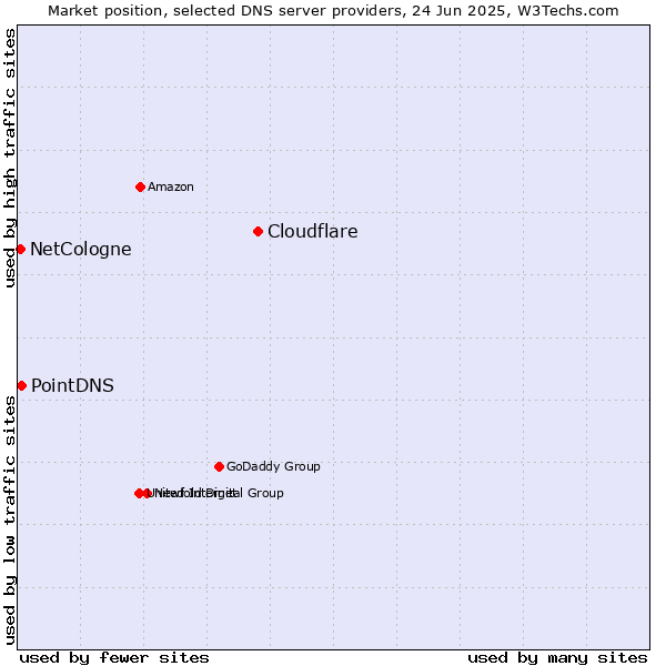 Market position of Cloudflare vs. PointDNS vs. NetCologne