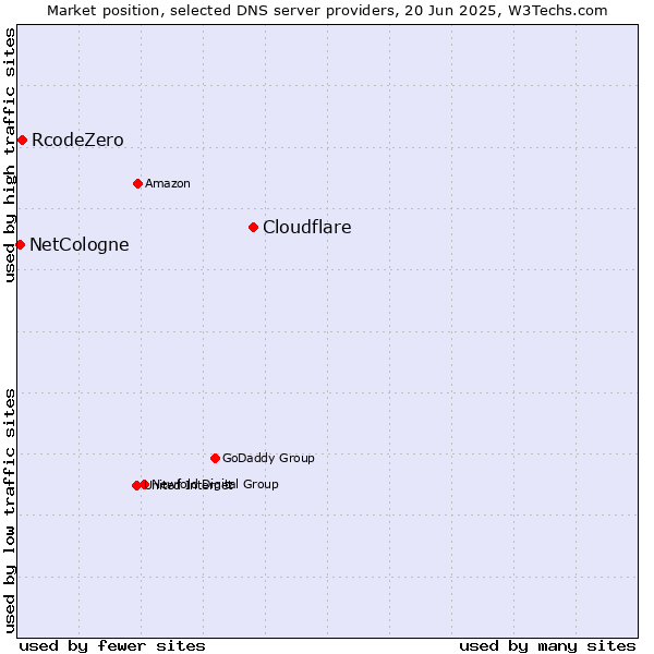 Market position of Cloudflare vs. RcodeZero vs. NetCologne
