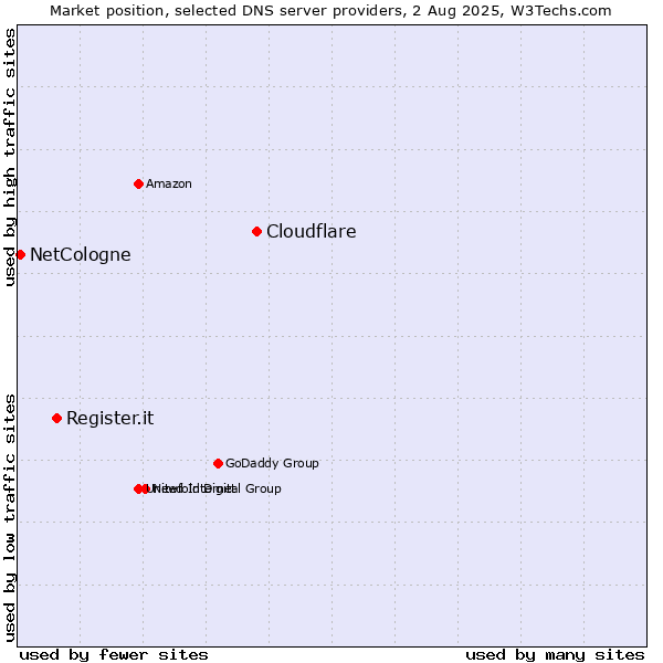 Market position of Cloudflare vs. Register.it vs. NetCologne