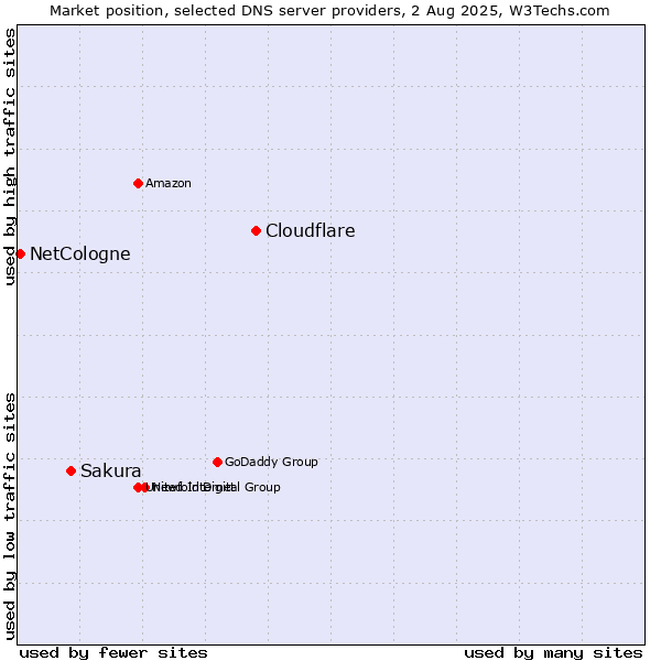 Market position of Cloudflare vs. Sakura vs. NetCologne