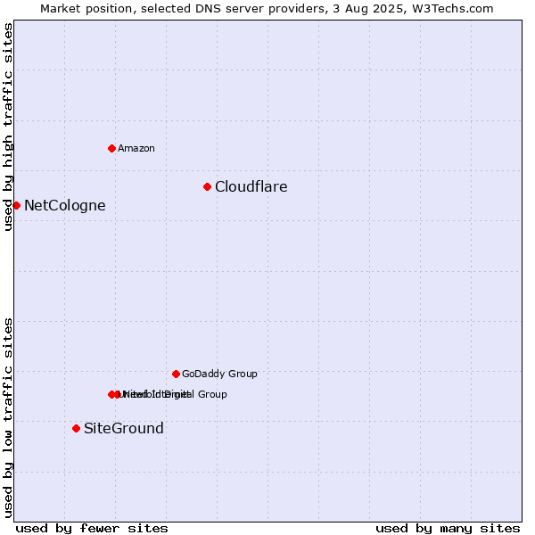 Market position of Cloudflare vs. SiteGround vs. NetCologne