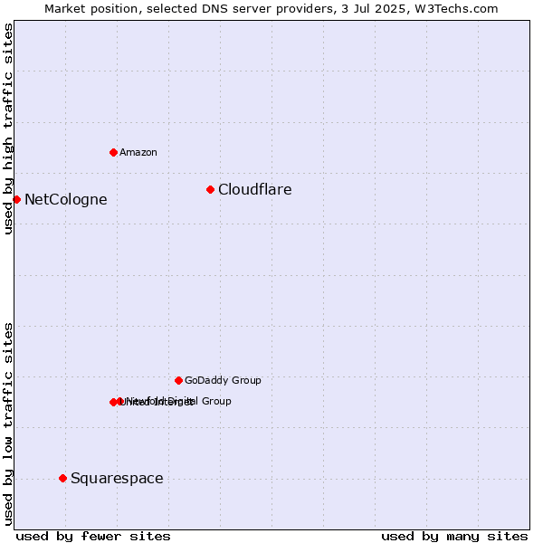 Market position of Cloudflare vs. Squarespace vs. NetCologne