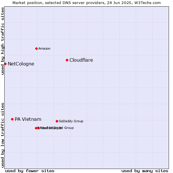 Market position of Cloudflare vs. PA Vietnam vs. NetCologne