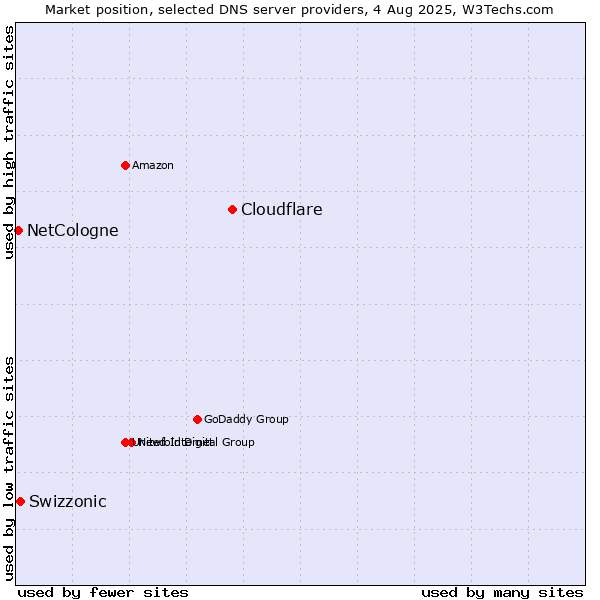 Market position of Cloudflare vs. Swizzonic vs. NetCologne