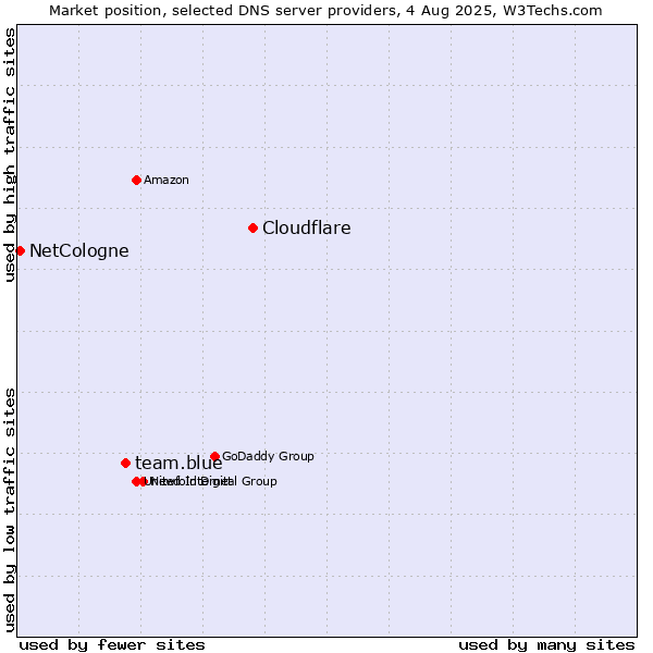 Market position of Cloudflare vs. team.blue vs. NetCologne