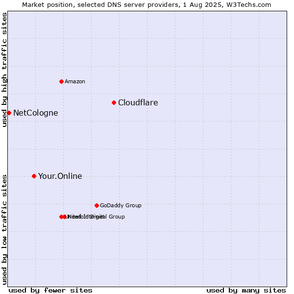 Market position of Cloudflare vs. Your.Online vs. NetCologne
