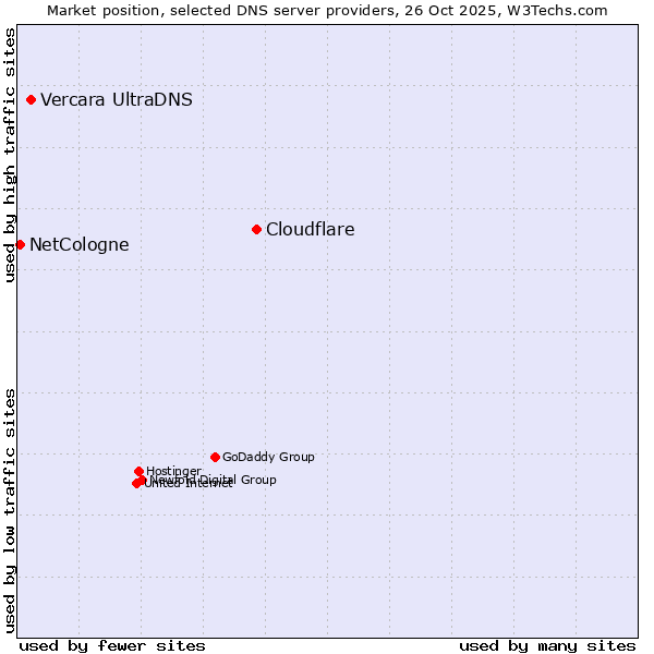 Market position of Cloudflare vs. Vercara UltraDNS vs. NetCologne