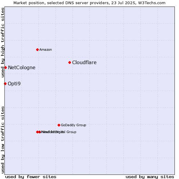 Market position of Cloudflare vs. NetCologne vs. Opti9