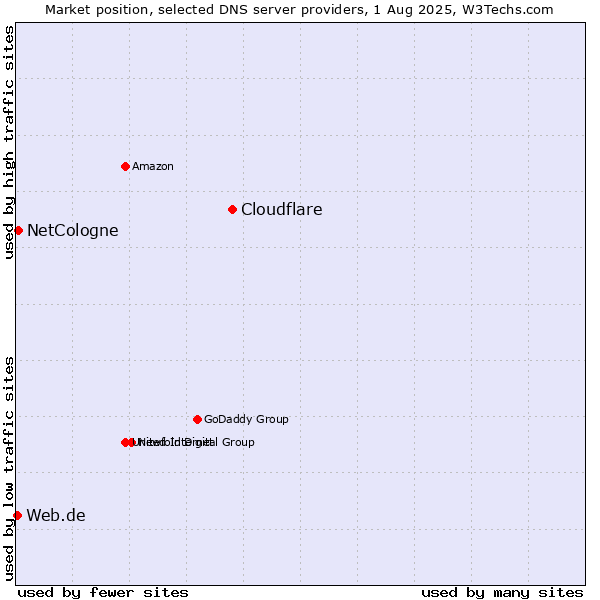 Market position of Cloudflare vs. NetCologne vs. Web.de