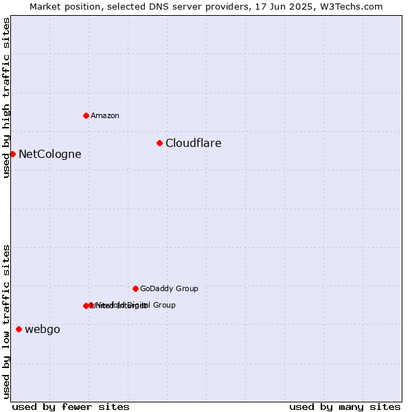 Market position of Cloudflare vs. webgo vs. NetCologne